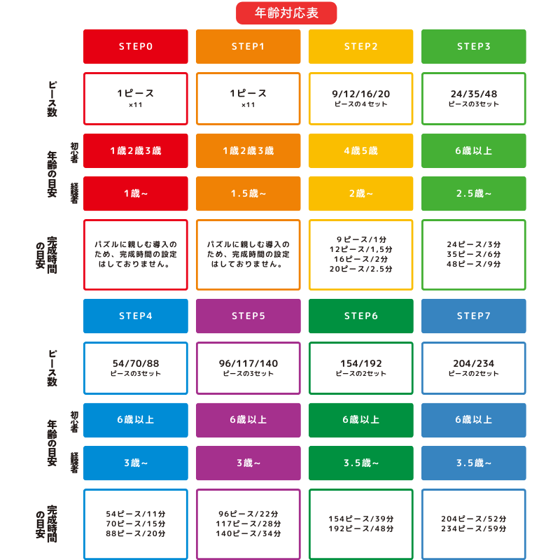 ジグソー年齢対応表スマホ用画像
