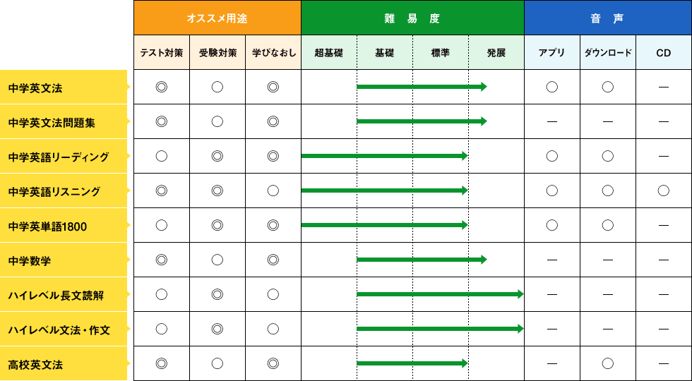 用途、難易度、音声の有無が分かる一覧表