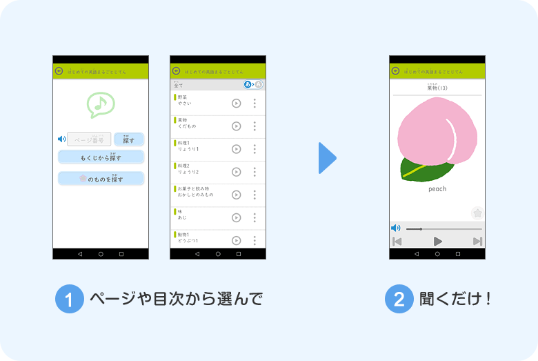 1:ページや目次から選んで 2:聞くだけ